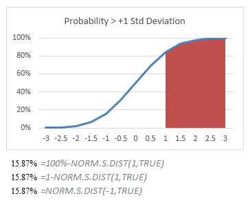 Calculating the Probability Above z