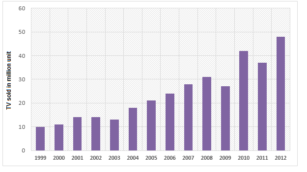 bar-chart-global-sales-of-televisions.png