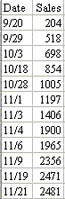 Cumulative Sales Table