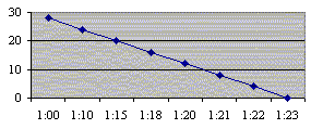 Cumulative Sales Chart