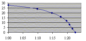 X-Y Chart