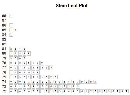 Stem And Leaf Chart Excel