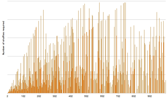 Alex Gordon's chart showing the number of shuffles