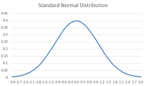 Normal Distribution Chart Excel