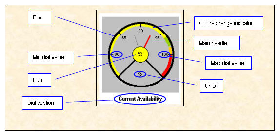 The Anatomy of a Speedometer Chart