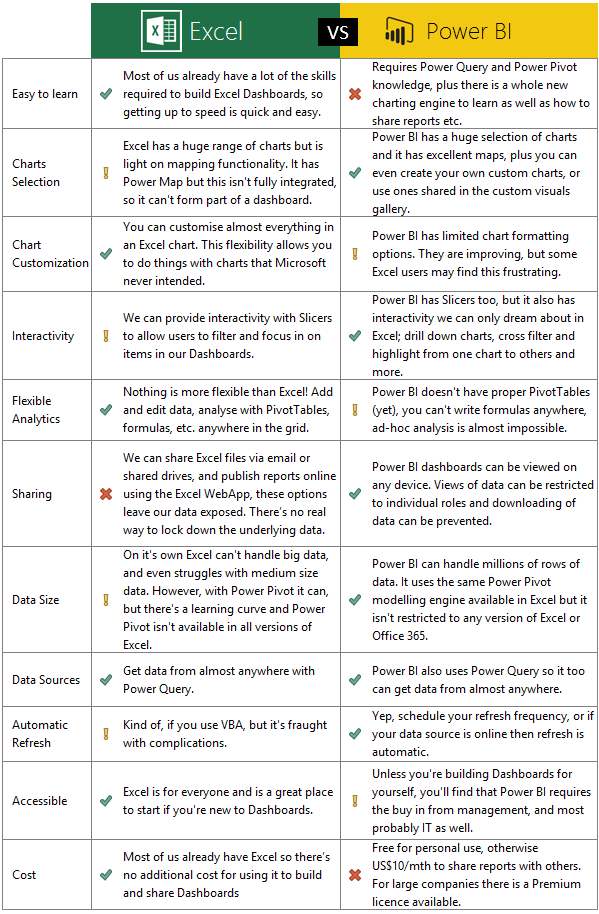 Excel versus Power BI Pros and Cons