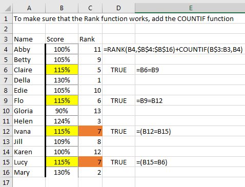 Four people are tied at 115%