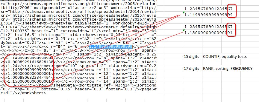 The XML reveals 2 extra digits being stored.