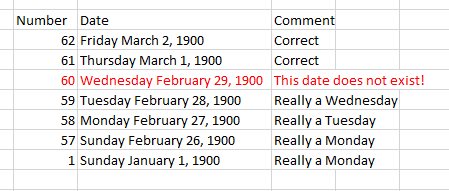 Very early dates are wrong in Excel