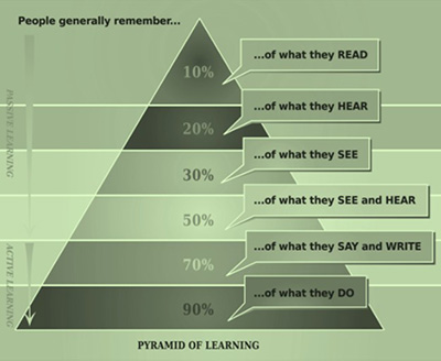 Learning Pyramid from National Training Laboratories