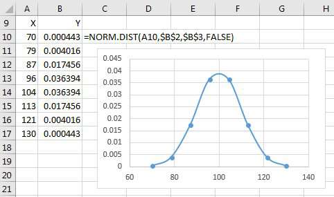 Using fewer data points, the bell curve still works