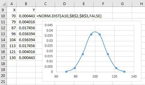 Create Bell Curve Chart Excel 2010