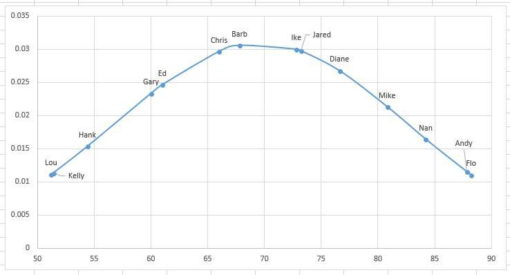 Create Bell Curve Chart Excel 2010