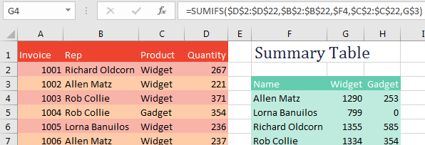 The formula =SUMIFFS($D$2:$D$22,$B$2:$B$22,$F4,$C$2:$C$22,G$3) says to sum the quantities in D when the sales rep in B matches F4 and when the Product in C matches G3.