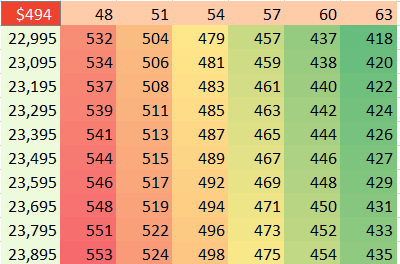 Change the numbers in the top row and left column and the data recalculates. In this image, with months from 48 to 63 and prices from 23K to 24K, the monthly car payments range from $418 to $553.