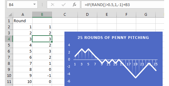 25 rounds of penny pitching. A formula =IF(RAND()>0.5,1,-1)+B3 keeps track of the cumulative winnings or losses.