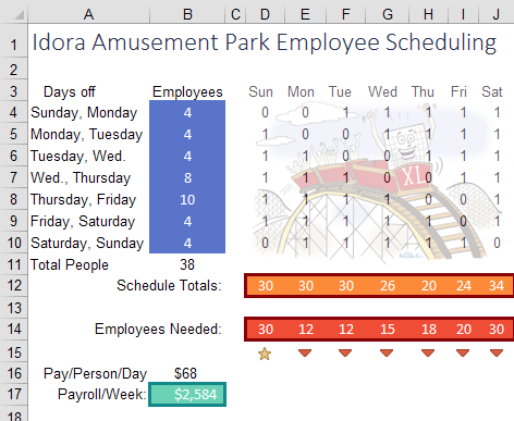 The goal cell is total payroll per week in B17. The input cells are the number of employees per schedule in B4:B10. Some constraint cells are the employees needed in D14:J14.