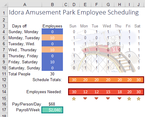 With some manual tweeking, this solution has the same payroll cost per week, but a smoother schedule without too many extra staff on certain days.