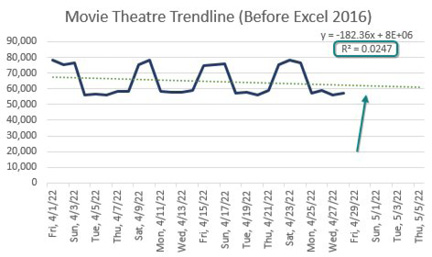 Daily sales at a movie theatre. Sales are high on the weekend and low during the week, creating a predictable pattern. But old Excel would forecast a straight line, which produces an R-Squared of 0.0247 - indicating the forecast is doing a poor job of modeling the future.