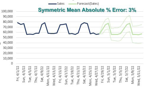 Using the new Excel 2016 Forecast Sheet, Excel can detect the seasonality and produces a forecast with 3% error.