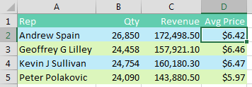 Quantity in column B is formatted with no decimal places and a comma for a thousands separator. Revenue in column C adds two decimal places. Average Price in column D has a currency symbol and two decimal places.