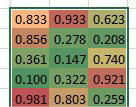 Six rows by 3 columns of numbers formatted with a color scale.