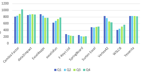 Because there are 10 customers and only four quarters, the initial chart has customer along the x-axis and quarter in the legend. This is reversed of what you want.