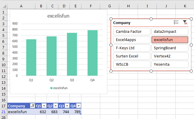 Using a Slicer to hide all but one customer, the chart shows the only visible customer. Choose a different customer from the slicer, and the chart updates.