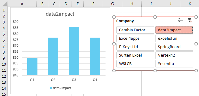 With a different customer selected from the slicer, the chart updates.