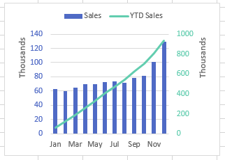 After moving the larger YTD number to the secondary axis, the monthly numbers show a great deal of variability, with low sales in February and high numbers in December.