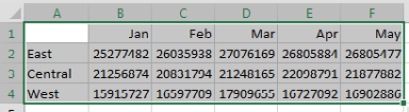 Three regions appears in A2:A4. Five months appear in B1:F1. Numbers appear in B2:F4. The top-left corner cell A1 is blank. You have A1:F4 selected.