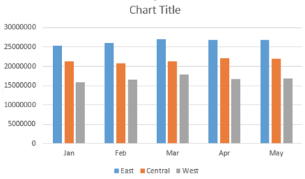 Press Alt+F1 and you get a default chart: Clustered Columns, with legend at the bottom and a title of Chart Title at the Top.