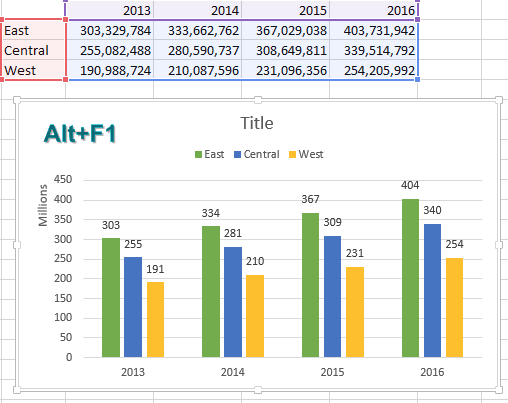 After customizing the Default Chart, the legends appear at the top, the left axis is in millions. Data labels (also in millions) appear above each column.