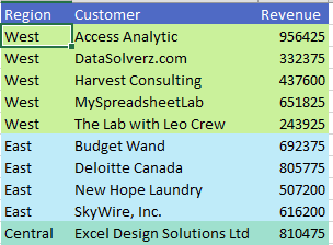 Sort the same data descending, and you get West, East, Central.