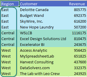 Back to the report with data for three regions. It is now sorted with East first, then Central, then West, following the order of items in the Custom List.