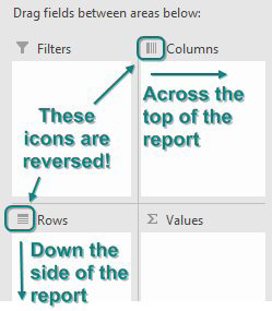 Four drop zones at the bottom of the Pivot Table Fields dialog are labeled Filters, Columns, Rows, and Values.