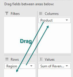 The bottom of the pivot table fields pane shows tiles with Product in Columns and Region in Rows. Drag the Product tile to Rows and the Region tile to Columns.