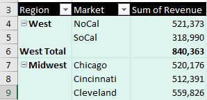 The outer row field is Region. Midwest appears once in column A followed by rows for Chicago, Cincinnati, Cleveland. Midwest does not appear next to Cincinnati or Cleveland.