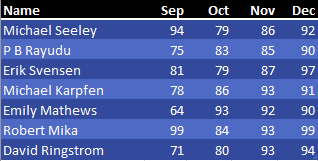 The final data set has months Sep, Oct, Nov, Dec. Again, names in column A. Some are repeated and some are new.