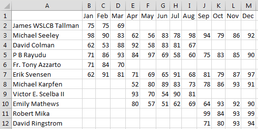 This worksheet shows the result of the Consolidation. Names from all three lists appear in A2:A12. Across the top, all 12 months from Jan through Dec appear. Numbers populate the center of the grid. Several cells that should be numeric in the middle are empty instead of 0.