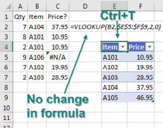 Before adding the missing item to the lookup table, select one item in the table and press Ctrl+T. Even with the table formatted as a table, the original formula still points to $E$5:$F$9.