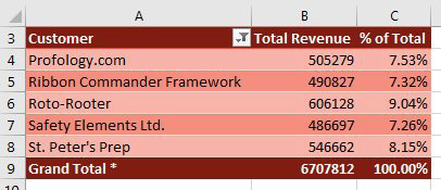 This pivot table shows the top five customers. The Grand Total row includes an asterisk and shows the total of all customers: $6.7 Million. The largest customer is correctly 9% of the Grand Total.