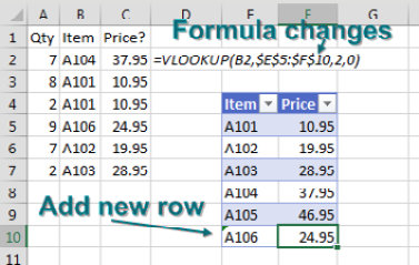 But, miraculously, when you type data in the new row below the lookup table, the VLOOKUP formula automatically rewrites itself to include the new rows.