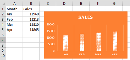A chart based on Jan, Feb, Mar, Apr data in A2:B5.