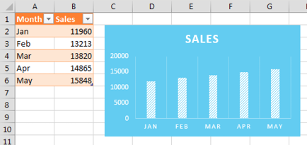 Make the chart source data into a table with Ctrl+T. Type new data for May below the original data and the chart automatically updates.