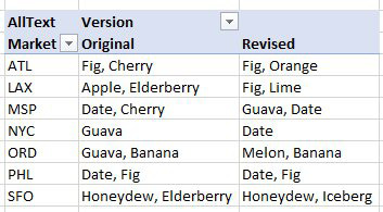 This pivot table has Market in column A instead of rep. There are two words per market for original and two words per market for Revised. The Atlanta cell for Original is Fig, Cherry. The Atlanta cell for Revised is Fig, Orange.