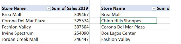 Two different pivot tables have a field called Store Name. Each pivot table is coming from a different source table.