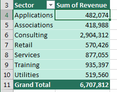 The pivot table is now reporting Sector from Sheet2 and Revenue from Sheet1, thanks to the Data Model and the Relationship.