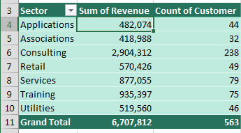 This report showing Count of Customer by Sector is really giving you the number of orders in each sector.