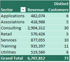 The report now correctly shows the number of distinct customers in each sector.